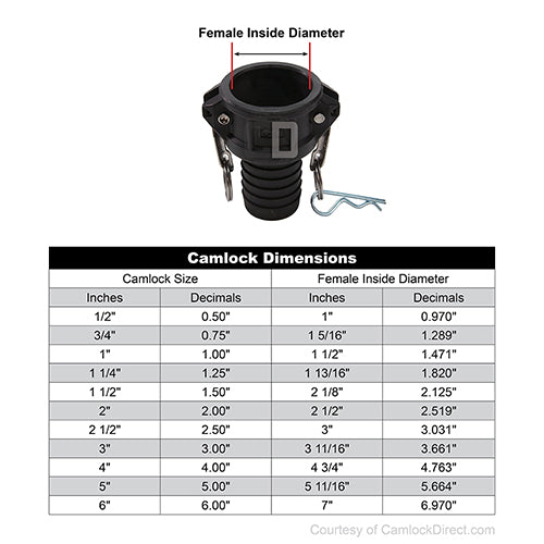 Plastic 3/4" Female Camlock to 1/2" Hose Shank